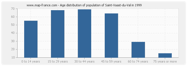Age distribution of population of Saint-Vaast-du-Val in 1999