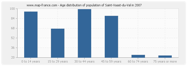 Age distribution of population of Saint-Vaast-du-Val in 2007