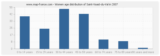 Women age distribution of Saint-Vaast-du-Val in 2007