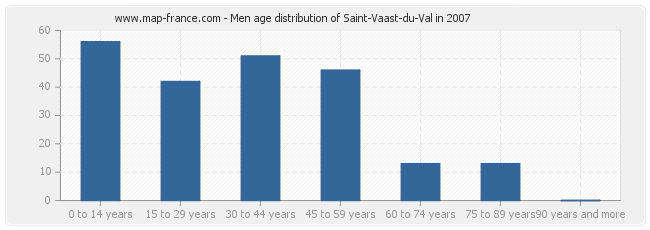 Men age distribution of Saint-Vaast-du-Val in 2007