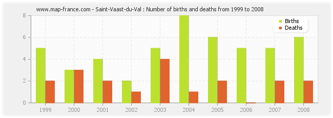 Saint-Vaast-du-Val : Number of births and deaths from 1999 to 2008