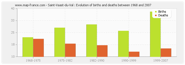 Saint-Vaast-du-Val : Evolution of births and deaths between 1968 and 2007