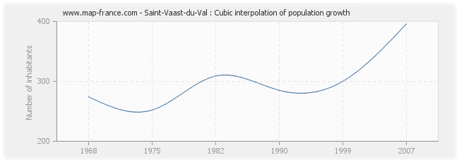 Saint-Vaast-du-Val : Cubic interpolation of population growth