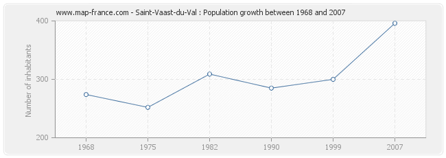 Population Saint-Vaast-du-Val
