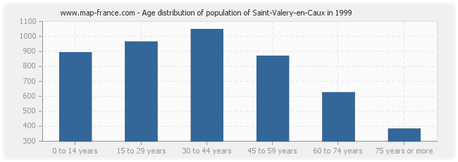 Age distribution of population of Saint-Valery-en-Caux in 1999