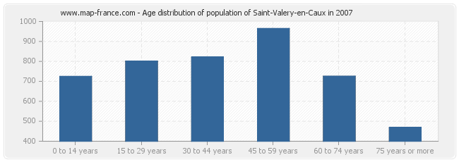 Age distribution of population of Saint-Valery-en-Caux in 2007