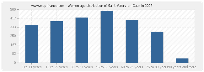 Women age distribution of Saint-Valery-en-Caux in 2007