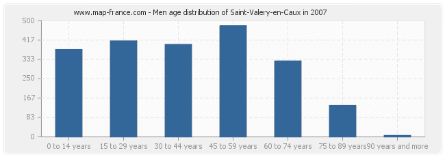 Men age distribution of Saint-Valery-en-Caux in 2007