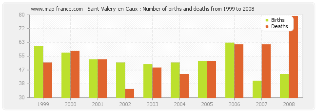 Saint-Valery-en-Caux : Number of births and deaths from 1999 to 2008