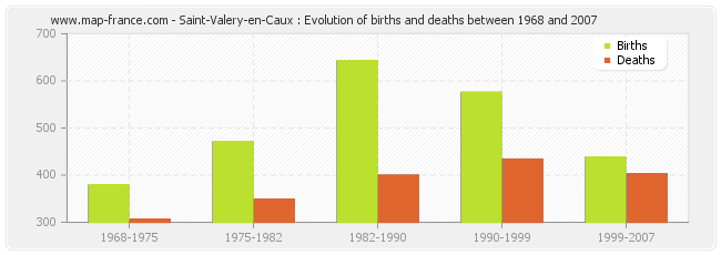 Saint-Valery-en-Caux : Evolution of births and deaths between 1968 and 2007