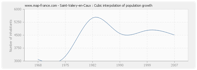 Saint-Valery-en-Caux : Cubic interpolation of population growth