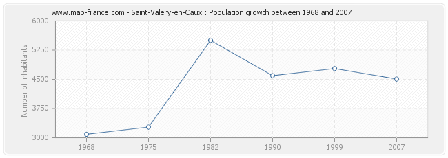 Population Saint-Valery-en-Caux