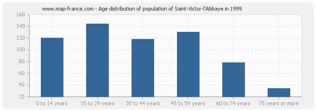 Age distribution of population of Saint-Victor-l'Abbaye in 1999