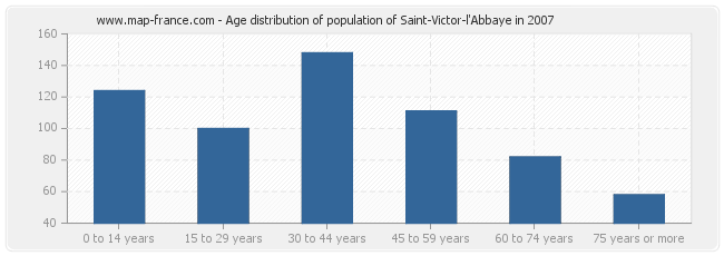 Age distribution of population of Saint-Victor-l'Abbaye in 2007