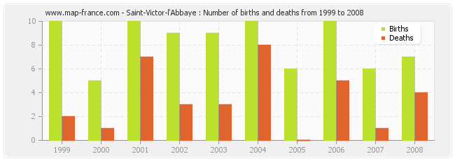 Saint-Victor-l'Abbaye : Number of births and deaths from 1999 to 2008