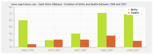 Saint-Victor-l'Abbaye : Evolution of births and deaths between 1968 and 2007