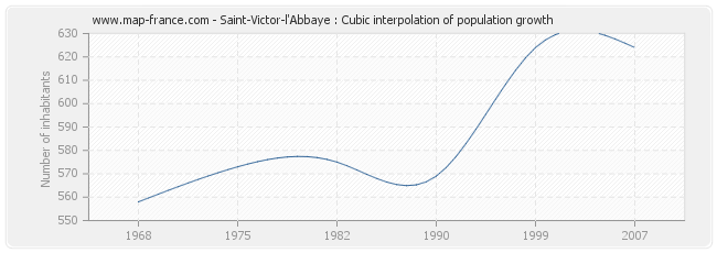 Saint-Victor-l'Abbaye : Cubic interpolation of population growth