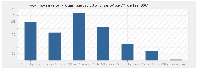 Women age distribution of Saint-Vigor-d'Ymonville in 2007