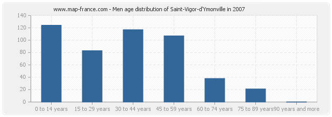 Men age distribution of Saint-Vigor-d'Ymonville in 2007