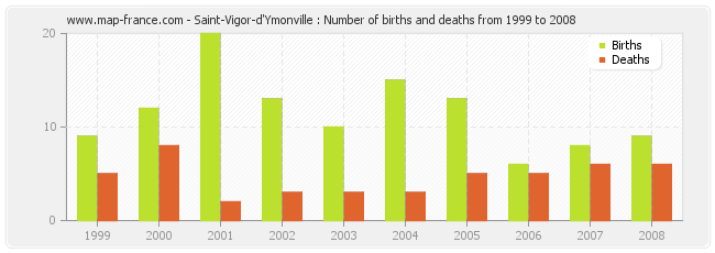 Saint-Vigor-d'Ymonville : Number of births and deaths from 1999 to 2008