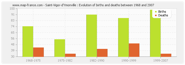 Saint-Vigor-d'Ymonville : Evolution of births and deaths between 1968 and 2007