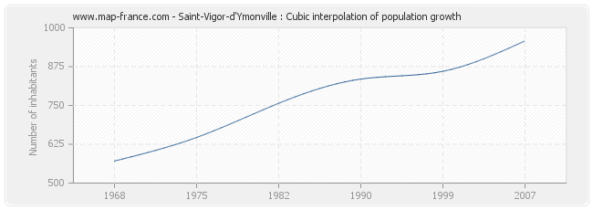 Saint-Vigor-d'Ymonville : Cubic interpolation of population growth