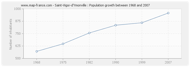 Population Saint-Vigor-d'Ymonville