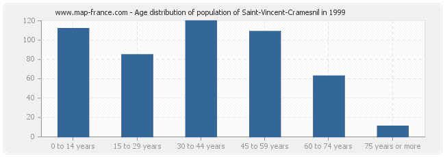 Age distribution of population of Saint-Vincent-Cramesnil in 1999