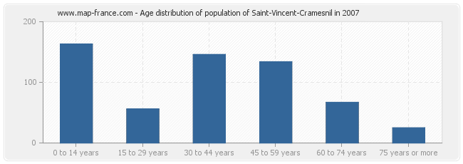 Age distribution of population of Saint-Vincent-Cramesnil in 2007