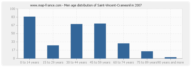 Men age distribution of Saint-Vincent-Cramesnil in 2007