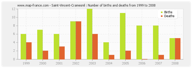 Saint-Vincent-Cramesnil : Number of births and deaths from 1999 to 2008