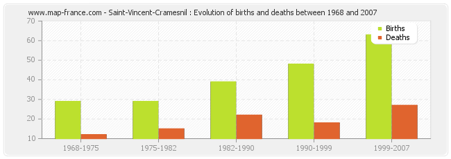 Saint-Vincent-Cramesnil : Evolution of births and deaths between 1968 and 2007