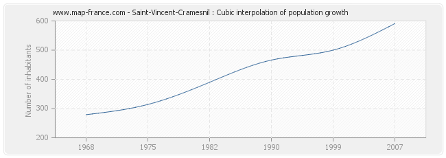Saint-Vincent-Cramesnil : Cubic interpolation of population growth