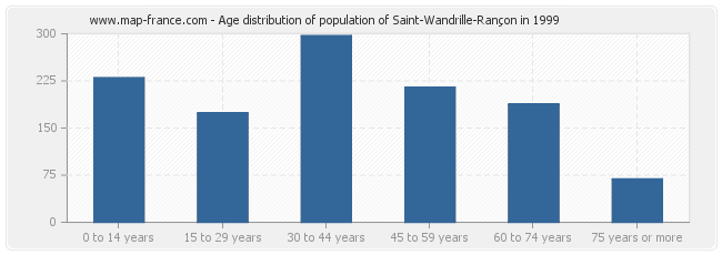 Age distribution of population of Saint-Wandrille-Rançon in 1999