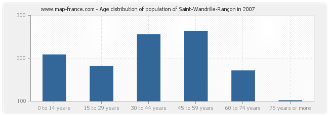 Age distribution of population of Saint-Wandrille-Rançon in 2007