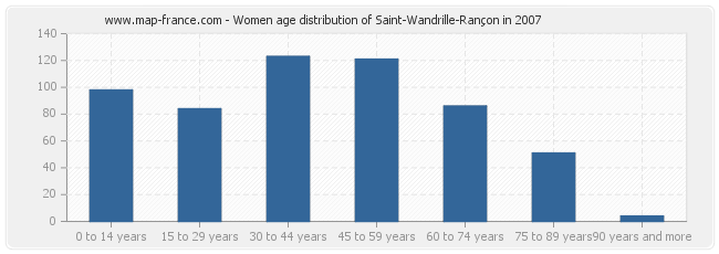 Women age distribution of Saint-Wandrille-Rançon in 2007