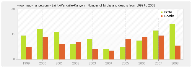 Saint-Wandrille-Rançon : Number of births and deaths from 1999 to 2008