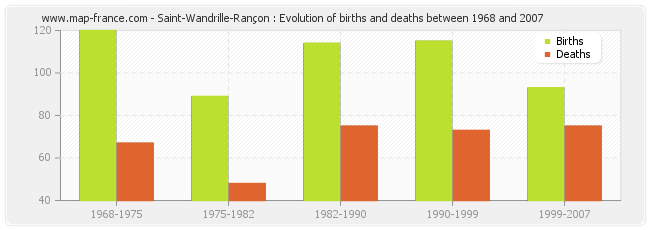 Saint-Wandrille-Rançon : Evolution of births and deaths between 1968 and 2007