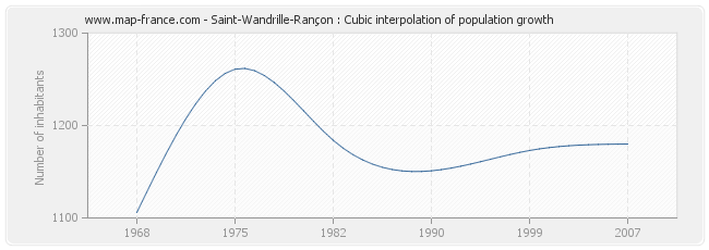 Saint-Wandrille-Rançon : Cubic interpolation of population growth