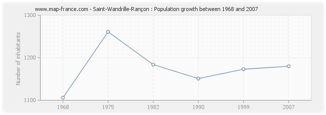 Population Saint-Wandrille-Rançon