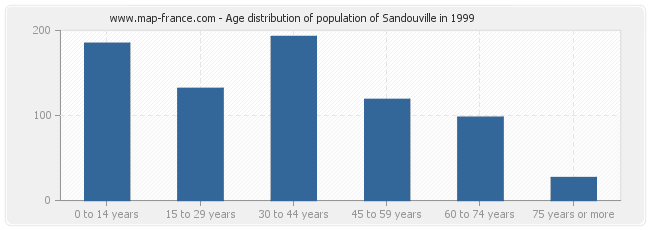 Age distribution of population of Sandouville in 1999