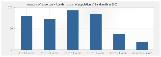 Age distribution of population of Sandouville in 2007