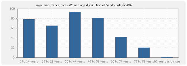 Women age distribution of Sandouville in 2007