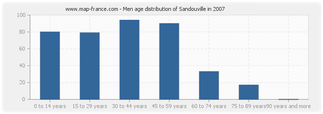 Men age distribution of Sandouville in 2007