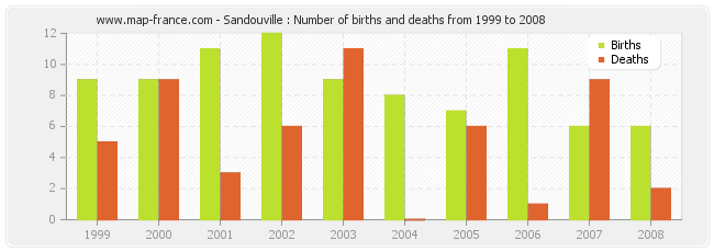 Sandouville : Number of births and deaths from 1999 to 2008