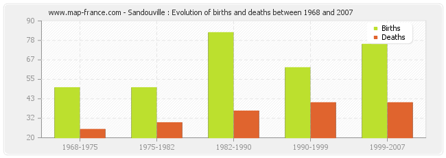 Sandouville : Evolution of births and deaths between 1968 and 2007