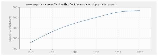 Sandouville : Cubic interpolation of population growth