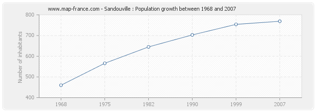 Population Sandouville