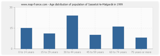 Age distribution of population of Sassetot-le-Malgardé in 1999