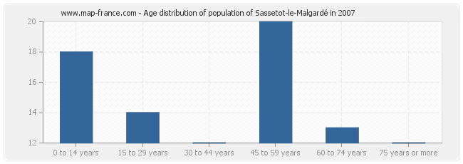 Age distribution of population of Sassetot-le-Malgardé in 2007